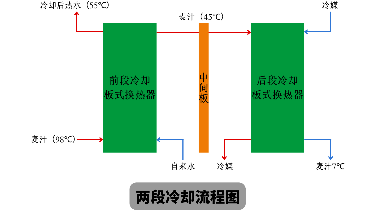 天泰<a href=http://m.dazhongbanchang666.cn/ target=_blank class=infotextkey>啤酒設(shè)備</a> 兩段式冷卻板換工作原理 麥汁冷卻工藝流程圖